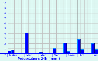 Graphique des précipitations prvues pour Tequixquitla