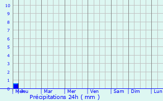 Graphique des précipitations prvues pour Limbdi