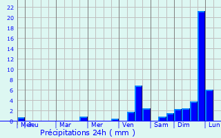 Graphique des précipitations prvues pour Kortrijk