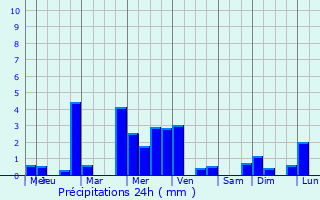 Graphique des précipitations prvues pour Prades