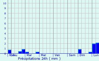Graphique des précipitations prvues pour Sanaa