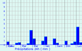 Graphique des précipitations prvues pour Llantwit Major