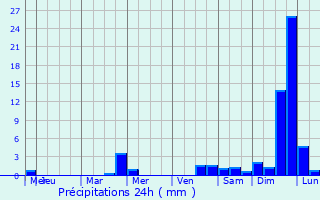 Graphique des précipitations prvues pour Boortmeerbeek