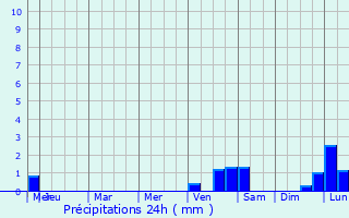 Graphique des précipitations prvues pour Guingamp