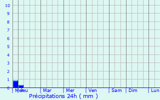 Graphique des précipitations prvues pour Ibatiba