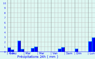 Graphique des précipitations prvues pour Pennadam