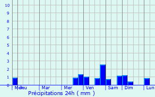 Graphique des précipitations prvues pour Falmouth
