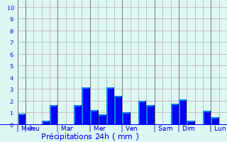 Graphique des précipitations prvues pour Le Mas-d