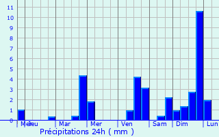 Graphique des précipitations prvues pour Colfontaine