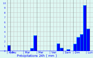 Graphique des précipitations prvues pour Kasterlee