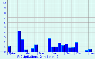 Graphique des précipitations prvues pour Mont-ls-Neufchteau
