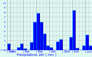 Graphique des précipitations prvues pour Steinheim