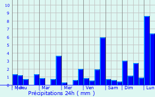 Graphique des précipitations prvues pour San Miguel Dueas