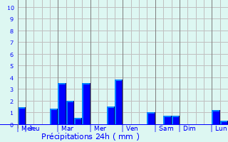 Graphique des précipitations prvues pour Poilly-lez-Gien