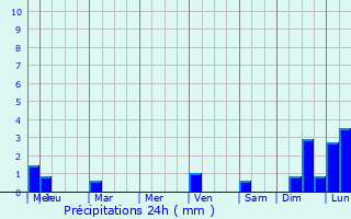 Graphique des précipitations prvues pour Jiutepec