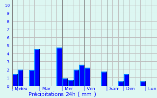 Graphique des précipitations prvues pour Gaujan