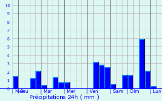 Graphique des précipitations prvues pour Laon