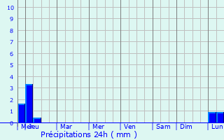 Graphique des précipitations prvues pour Itapemirim