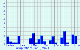Graphique des précipitations prvues pour Sauvagnas