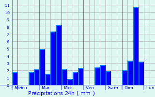Graphique des précipitations prvues pour Dorscheid