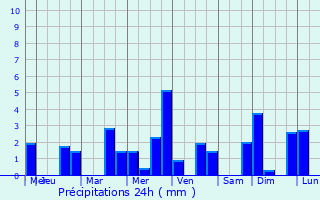 Graphique des précipitations prvues pour Saint-Martial-d