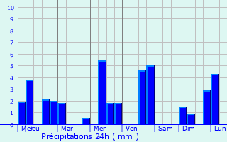 Graphique des précipitations prvues pour Nidderau