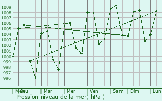 Graphe de la pression atmosphrique prvue pour Tequixquitla