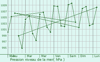 Graphe de la pression atmosphrique prvue pour San Miguel Contla