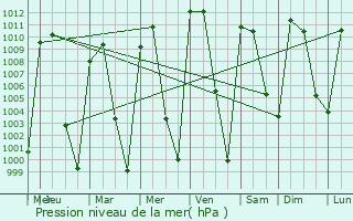 Graphe de la pression atmosphrique prvue pour Ameca