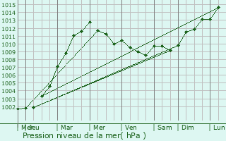 Graphe de la pression atmosphrique prvue pour Plescop