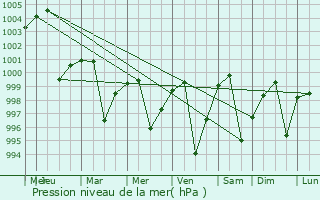 Graphe de la pression atmosphrique prvue pour Khaga