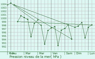 Graphe de la pression atmosphrique prvue pour Doraha
