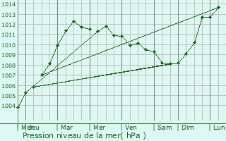 Graphe de la pression atmosphrique prvue pour Videcosville