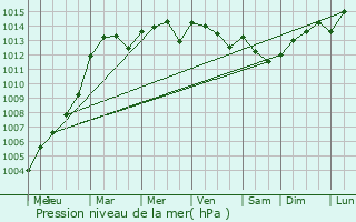Graphe de la pression atmosphrique prvue pour Llantwit Major