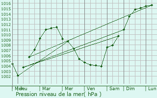 Graphe de la pression atmosphrique prvue pour Melloulche