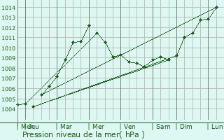 Graphe de la pression atmosphrique prvue pour Le Bignon