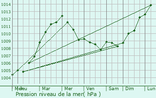 Graphe de la pression atmosphrique prvue pour La Rouaudire
