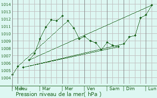 Graphe de la pression atmosphrique prvue pour Saint-Pierre-des-Landes