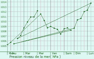 Graphe de la pression atmosphrique prvue pour Saint-Augustin-des-Bois