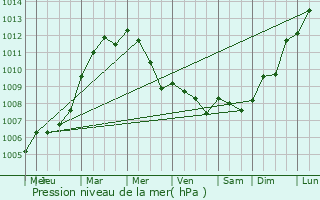 Graphe de la pression atmosphrique prvue pour Livet