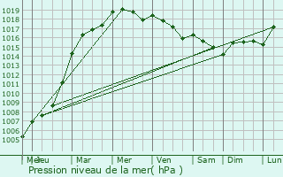 Graphe de la pression atmosphrique prvue pour Droichead Nua