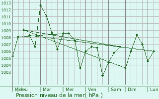 Graphe de la pression atmosphrique prvue pour Kongoussi