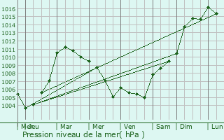 Graphe de la pression atmosphrique prvue pour Sousse