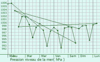 Graphe de la pression atmosphrique prvue pour Kalka