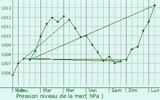 Graphe de la pression atmosphrique prvue pour Tordouet