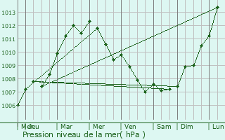 Graphe de la pression atmosphrique prvue pour Saint-vroult-Notre-Dame-du-Bois