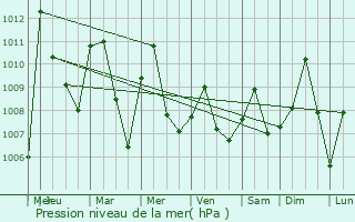 Graphe de la pression atmosphrique prvue pour Langtang