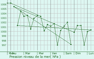 Graphe de la pression atmosphrique prvue pour Korwai