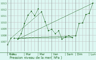 Graphe de la pression atmosphrique prvue pour Thoir-sur-Dinan