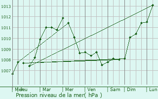 Graphe de la pression atmosphrique prvue pour Charentilly